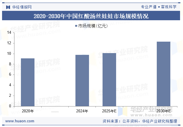 娃行业市场规模、竞争格局及行业发展趋势冰球突破游戏2025年中国红酸汤丝娃(图2) 娃行业市场规模、竞争格局及行业发展趋势冰球突破游戏2025年中国红酸汤丝娃(图2)